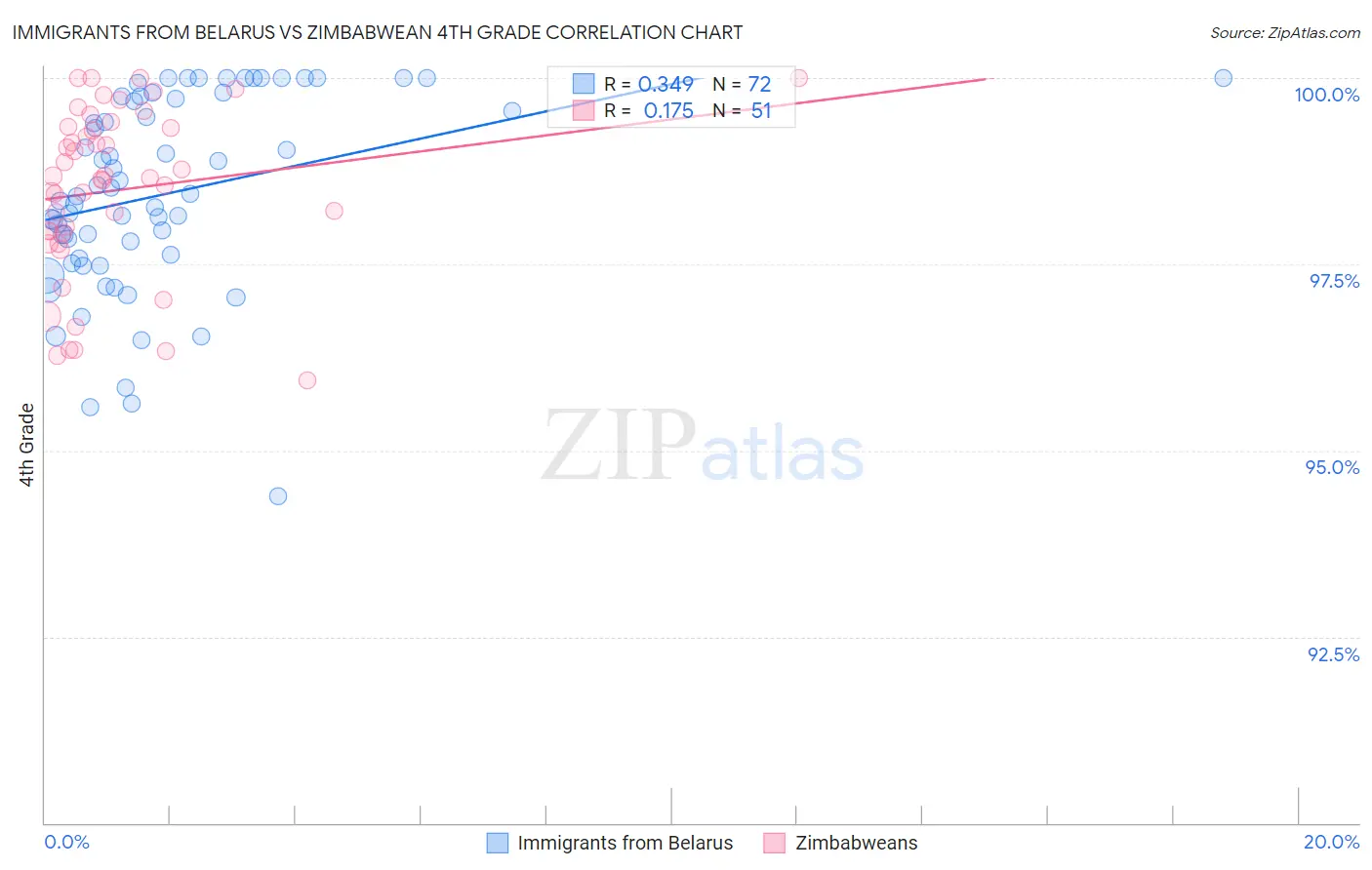 Immigrants from Belarus vs Zimbabwean 4th Grade