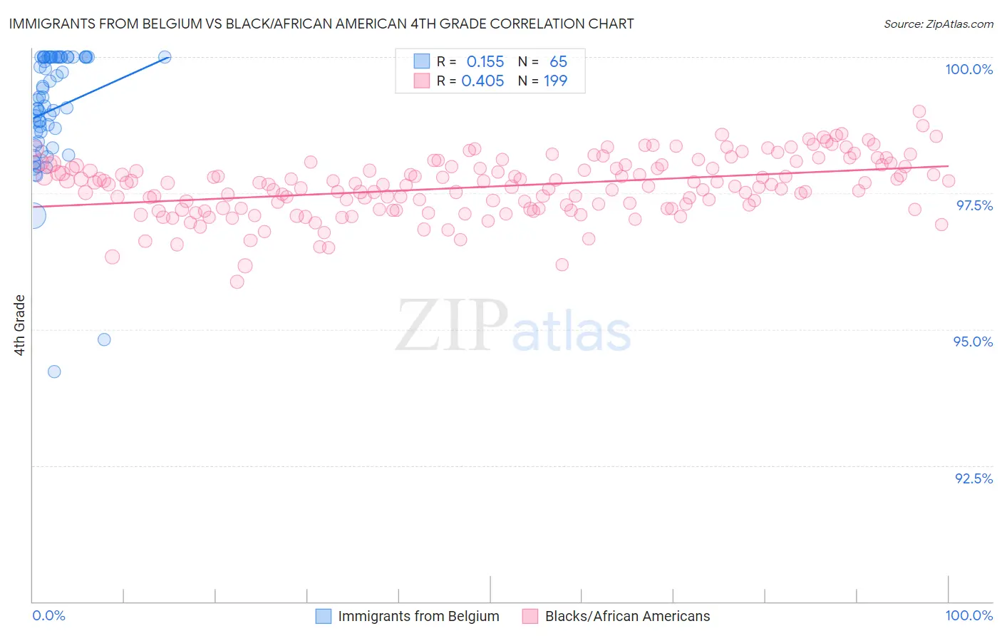 Immigrants from Belgium vs Black/African American 4th Grade