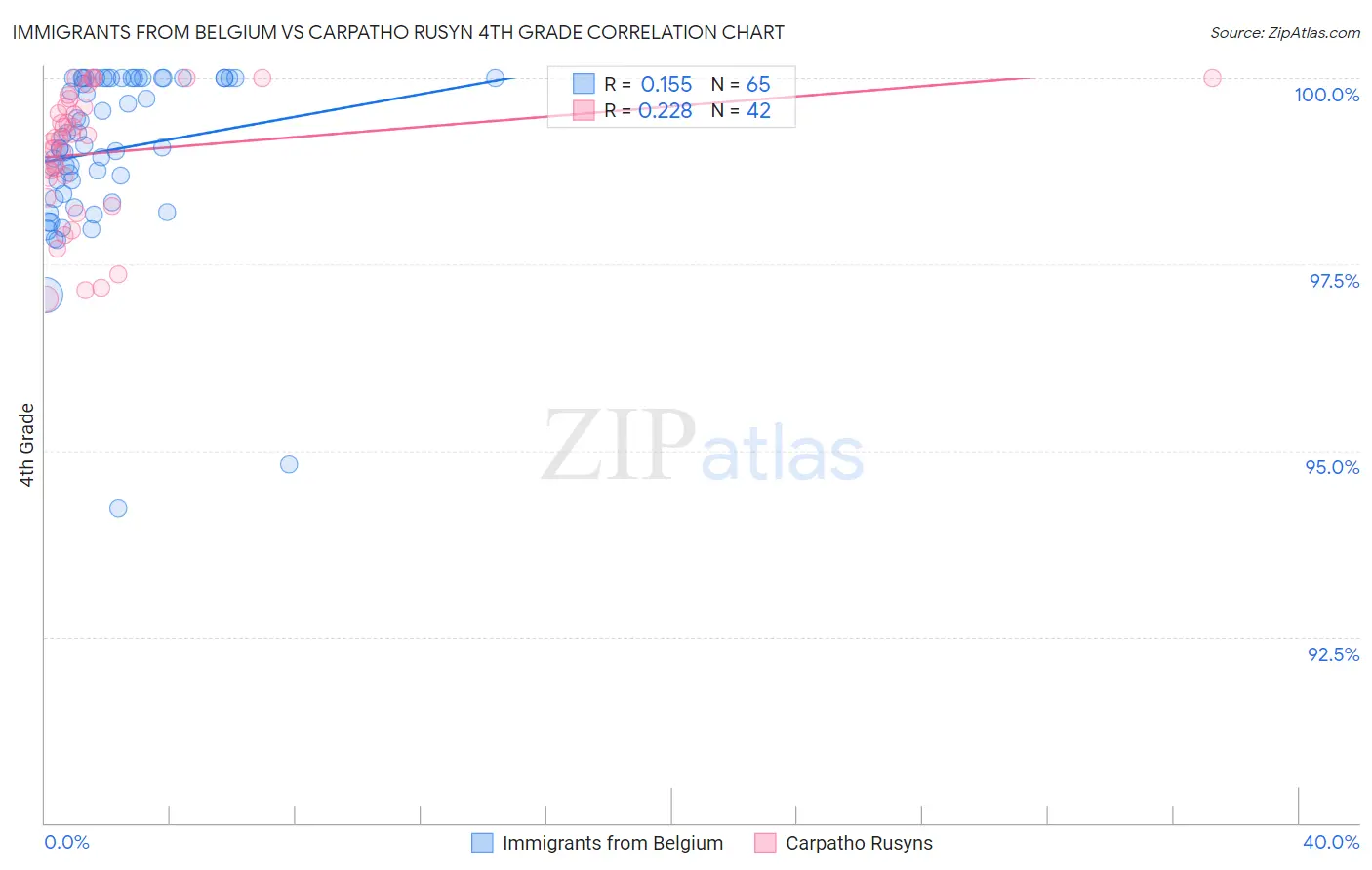 Immigrants from Belgium vs Carpatho Rusyn 4th Grade