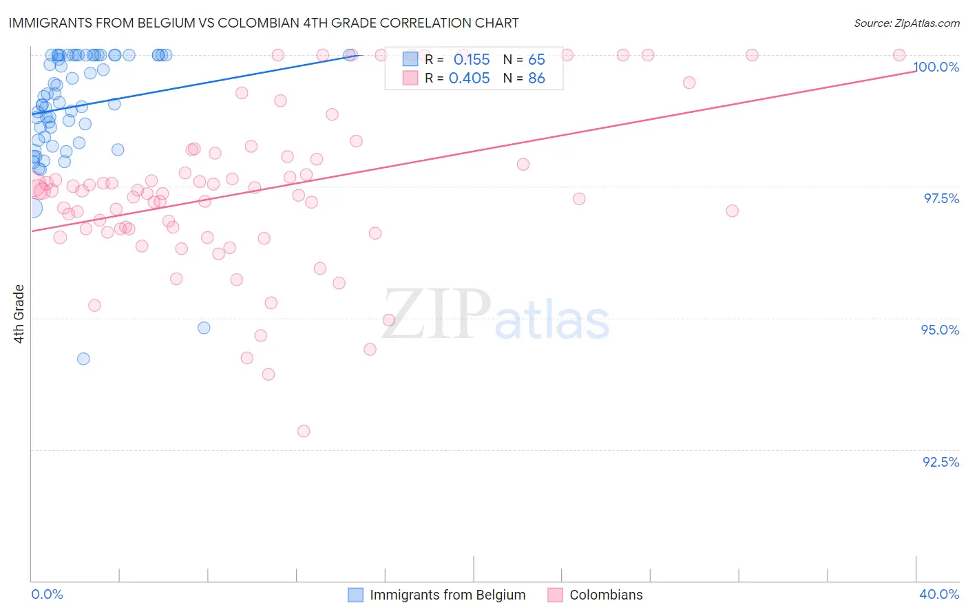 Immigrants from Belgium vs Colombian 4th Grade