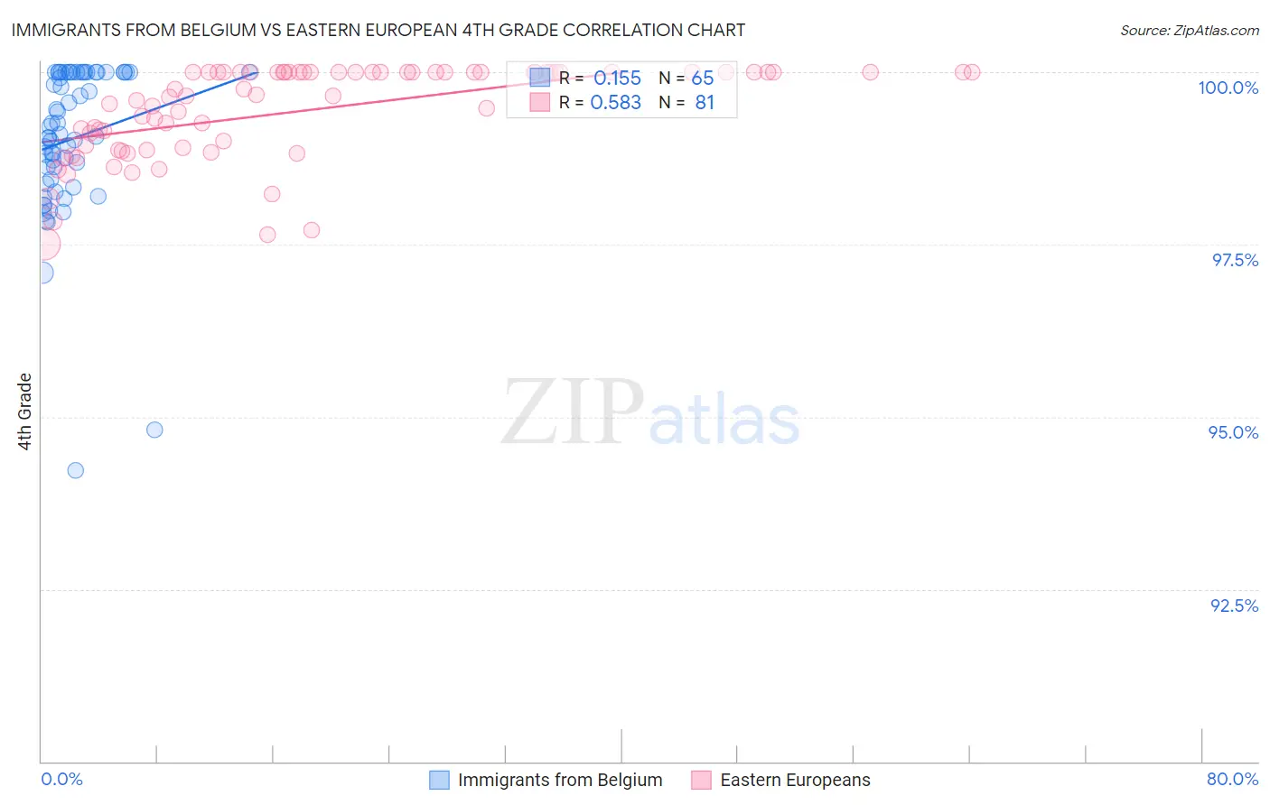 Immigrants from Belgium vs Eastern European 4th Grade