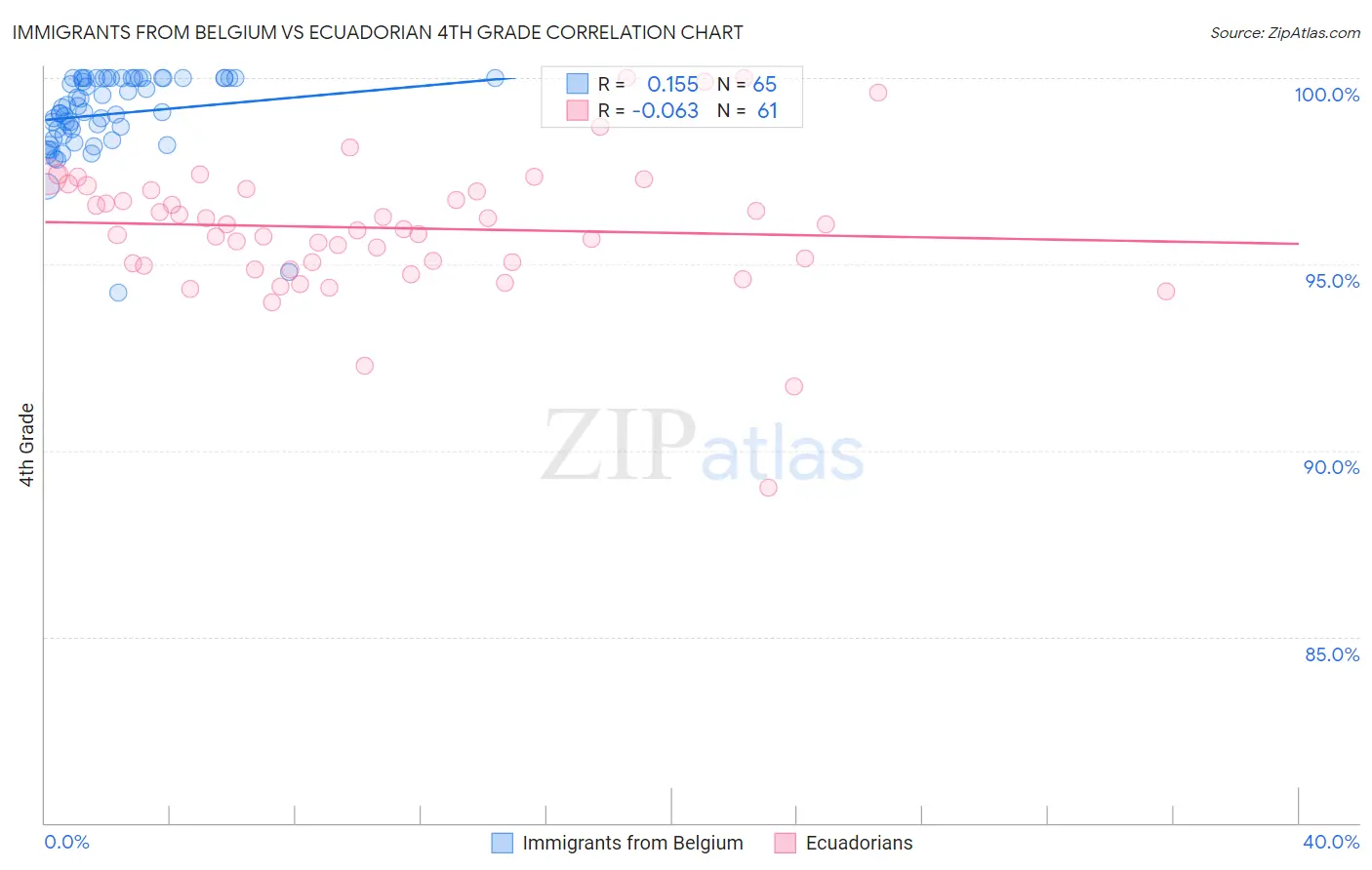 Immigrants from Belgium vs Ecuadorian 4th Grade