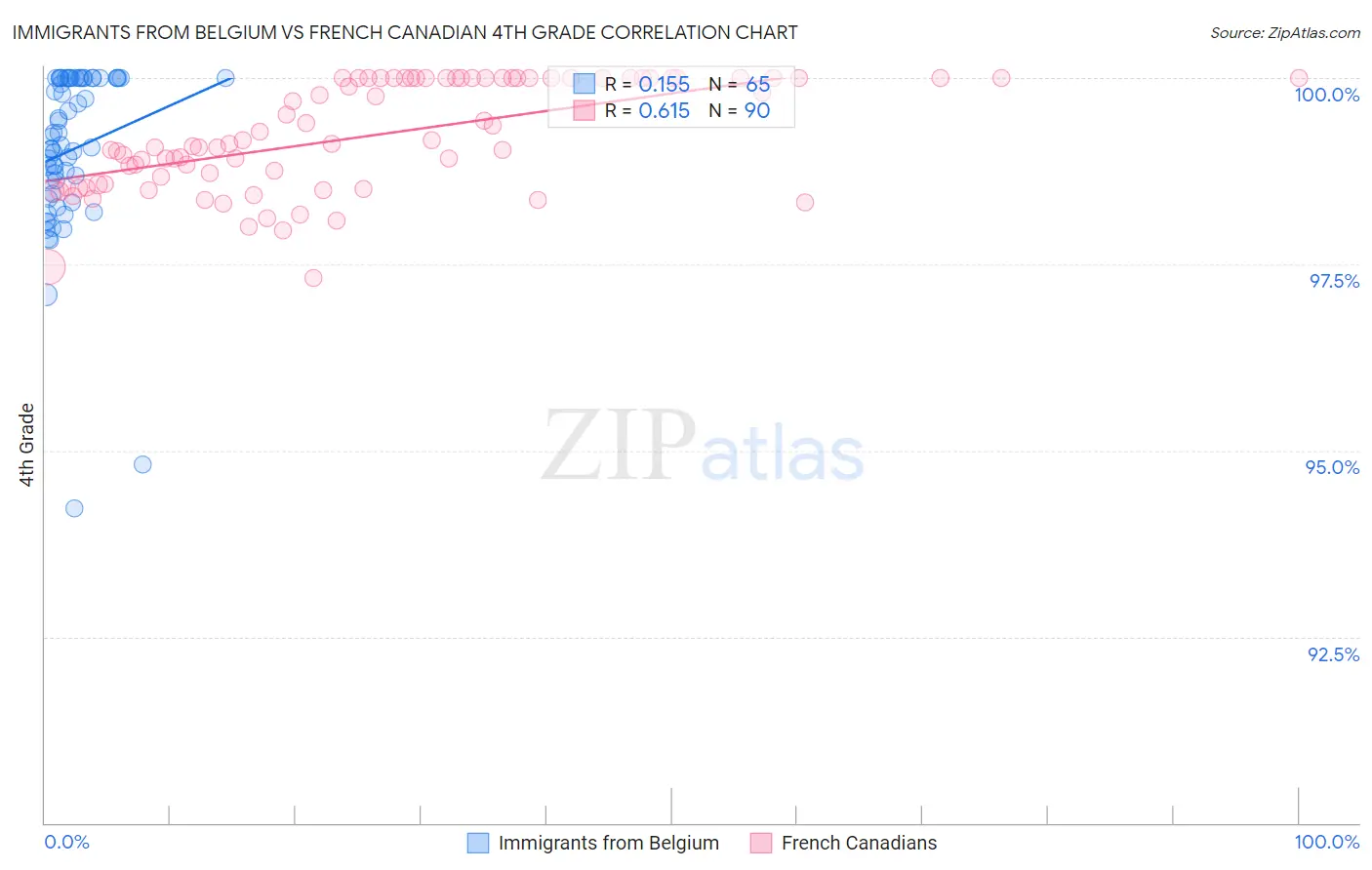 Immigrants from Belgium vs French Canadian 4th Grade