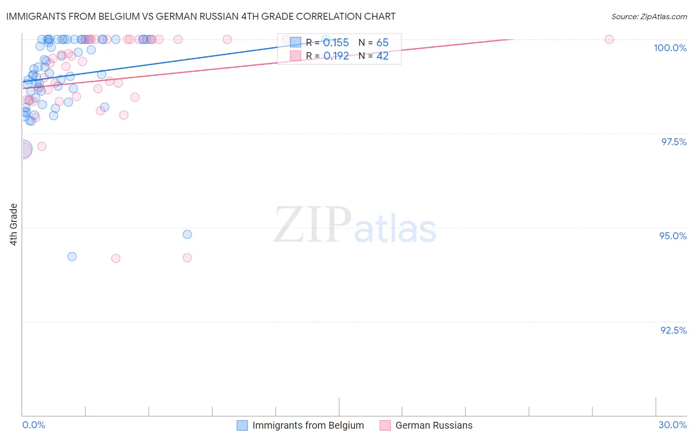 Immigrants from Belgium vs German Russian 4th Grade