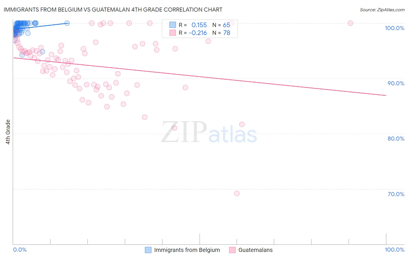 Immigrants from Belgium vs Guatemalan 4th Grade