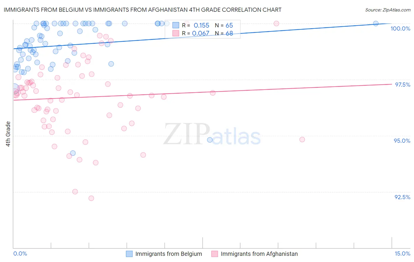 Immigrants from Belgium vs Immigrants from Afghanistan 4th Grade