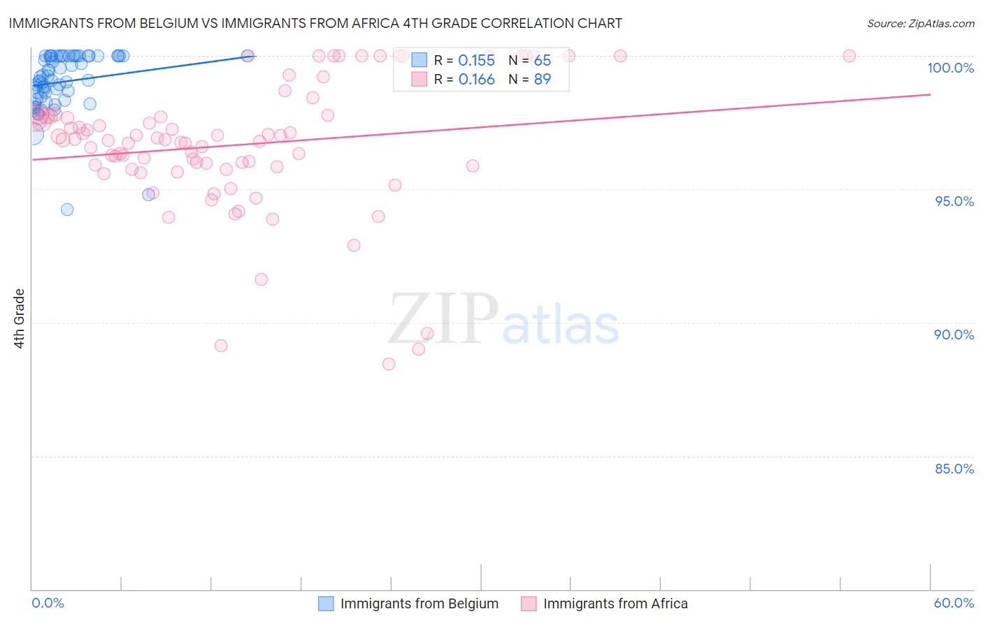 Immigrants from Belgium vs Immigrants from Africa 4th Grade