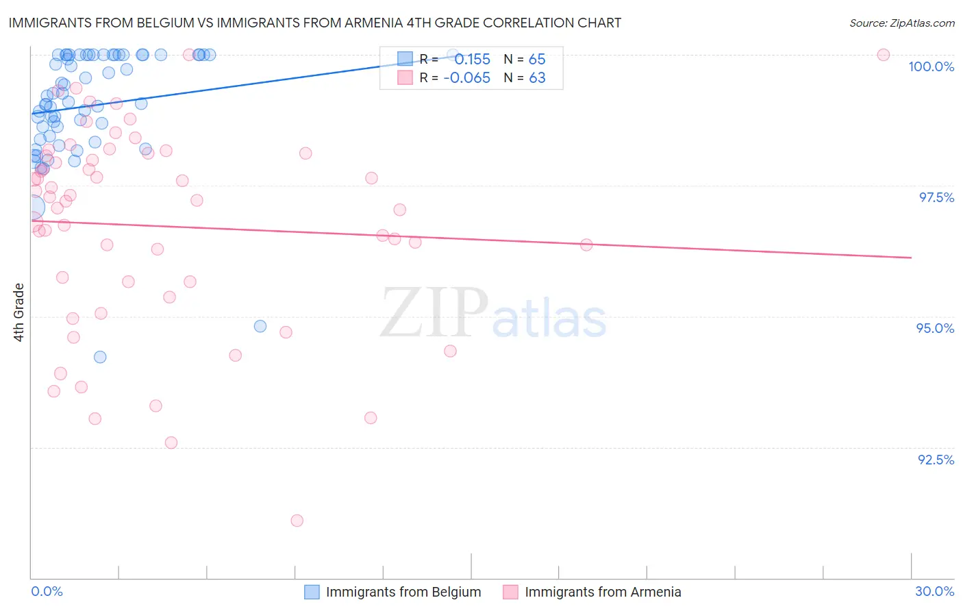 Immigrants from Belgium vs Immigrants from Armenia 4th Grade