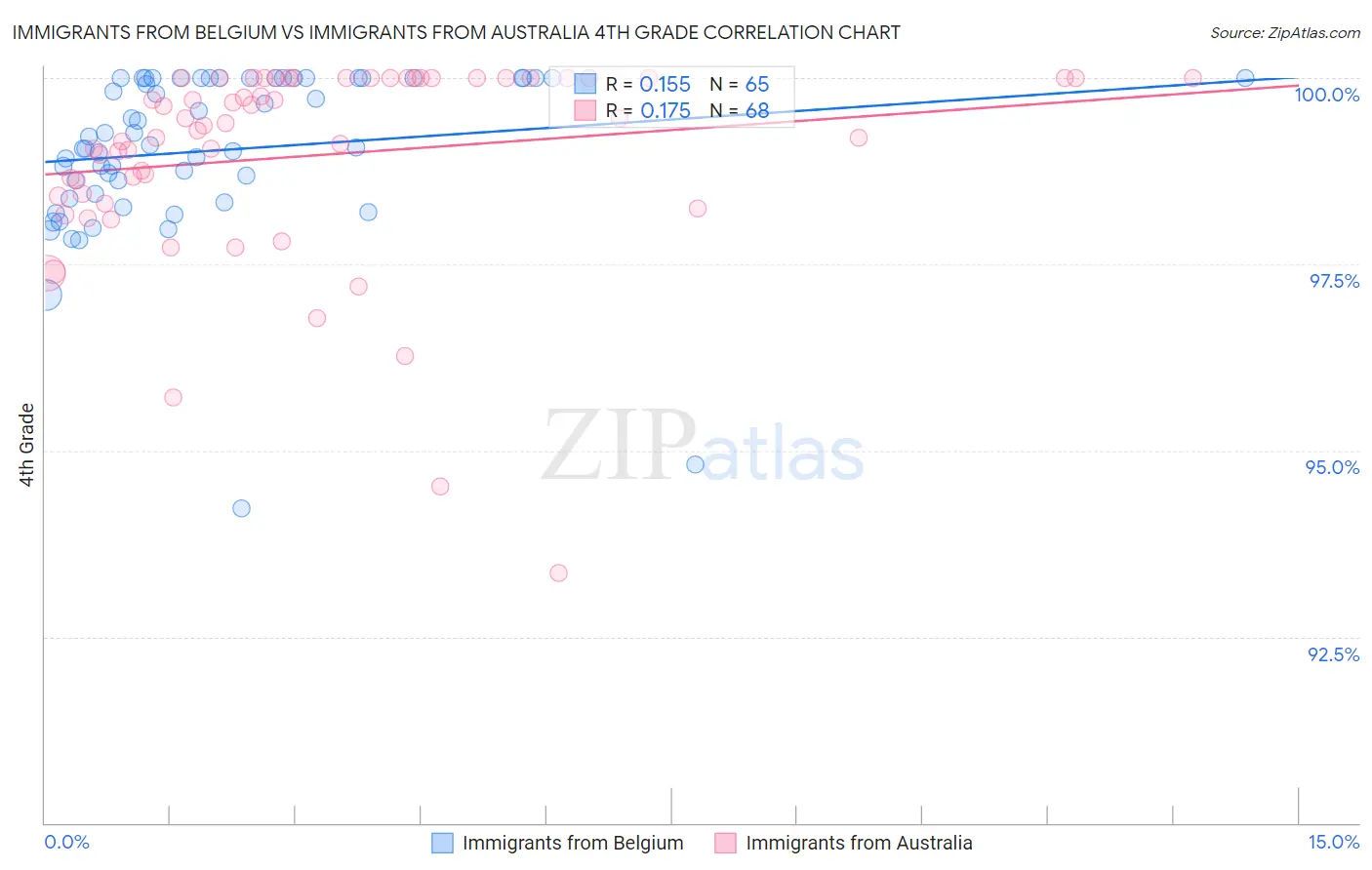 Immigrants from Belgium vs Immigrants from Australia 4th Grade