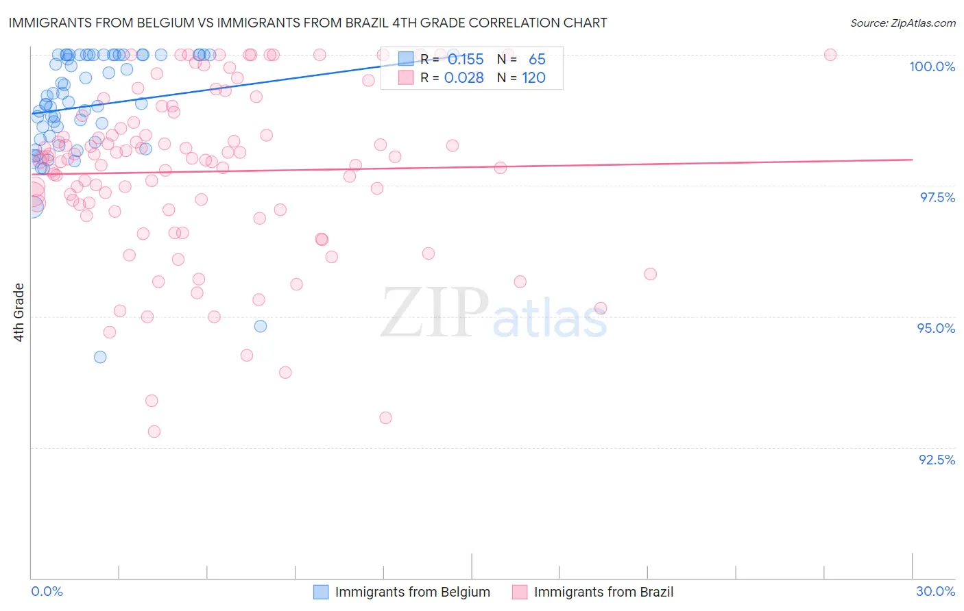 Immigrants from Belgium vs Immigrants from Brazil 4th Grade