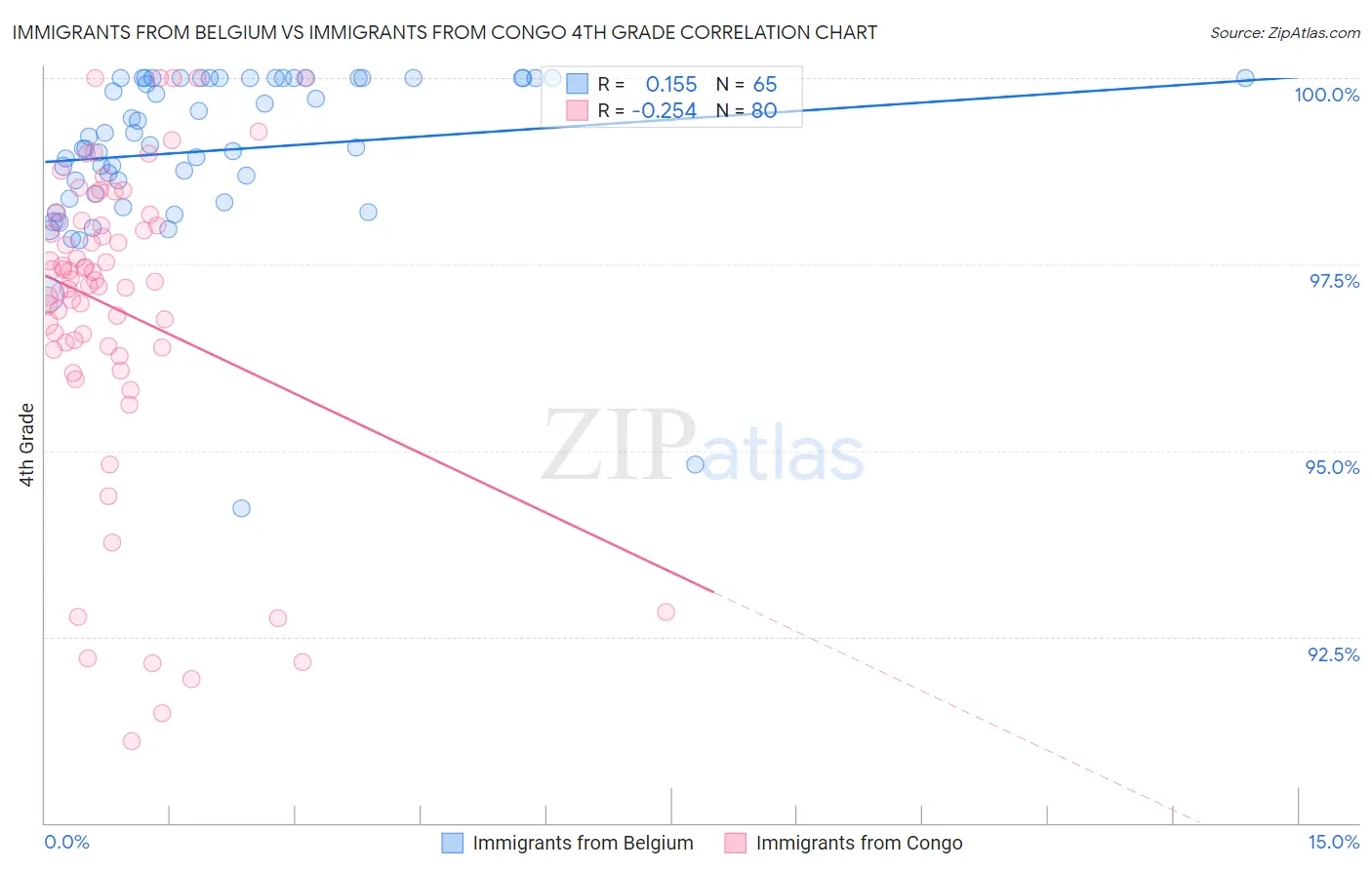 Immigrants from Belgium vs Immigrants from Congo 4th Grade