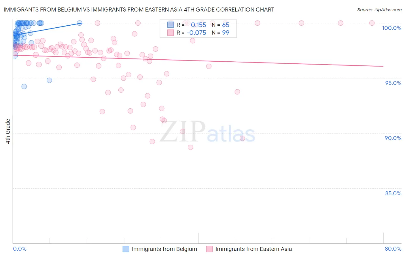 Immigrants from Belgium vs Immigrants from Eastern Asia 4th Grade