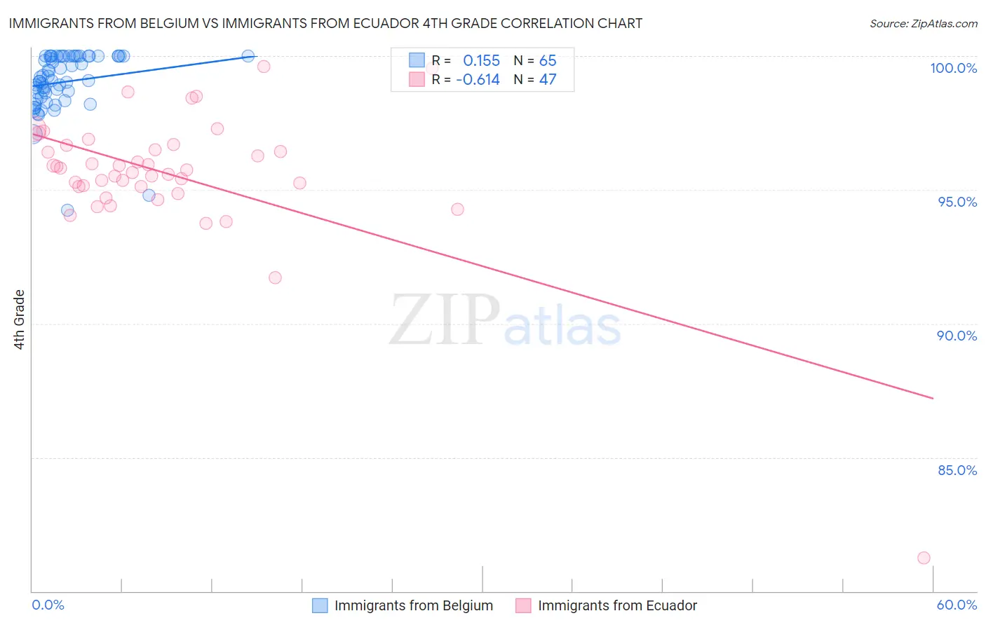 Immigrants from Belgium vs Immigrants from Ecuador 4th Grade