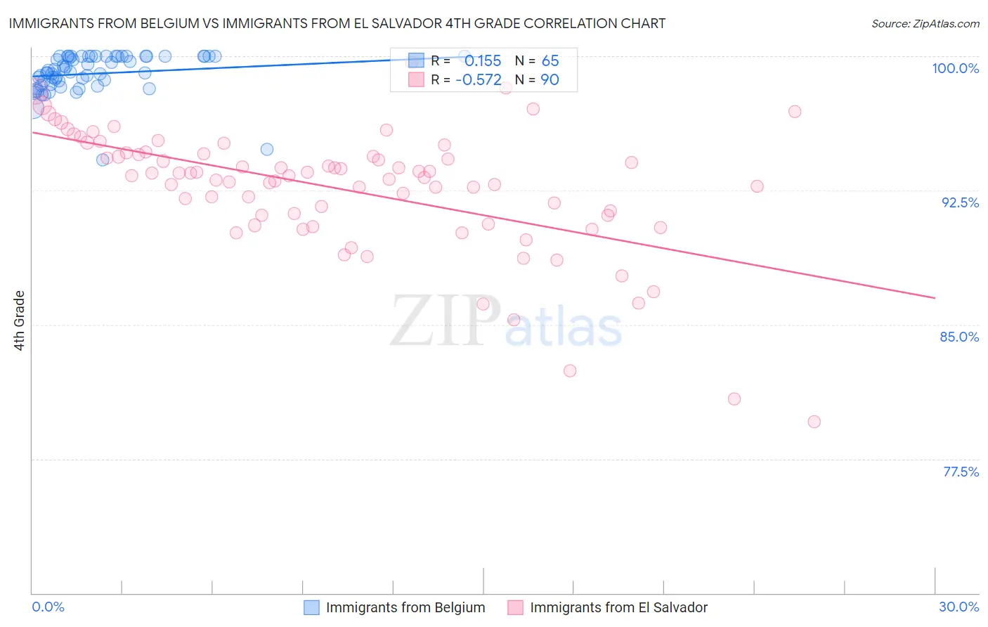 Immigrants from Belgium vs Immigrants from El Salvador 4th Grade