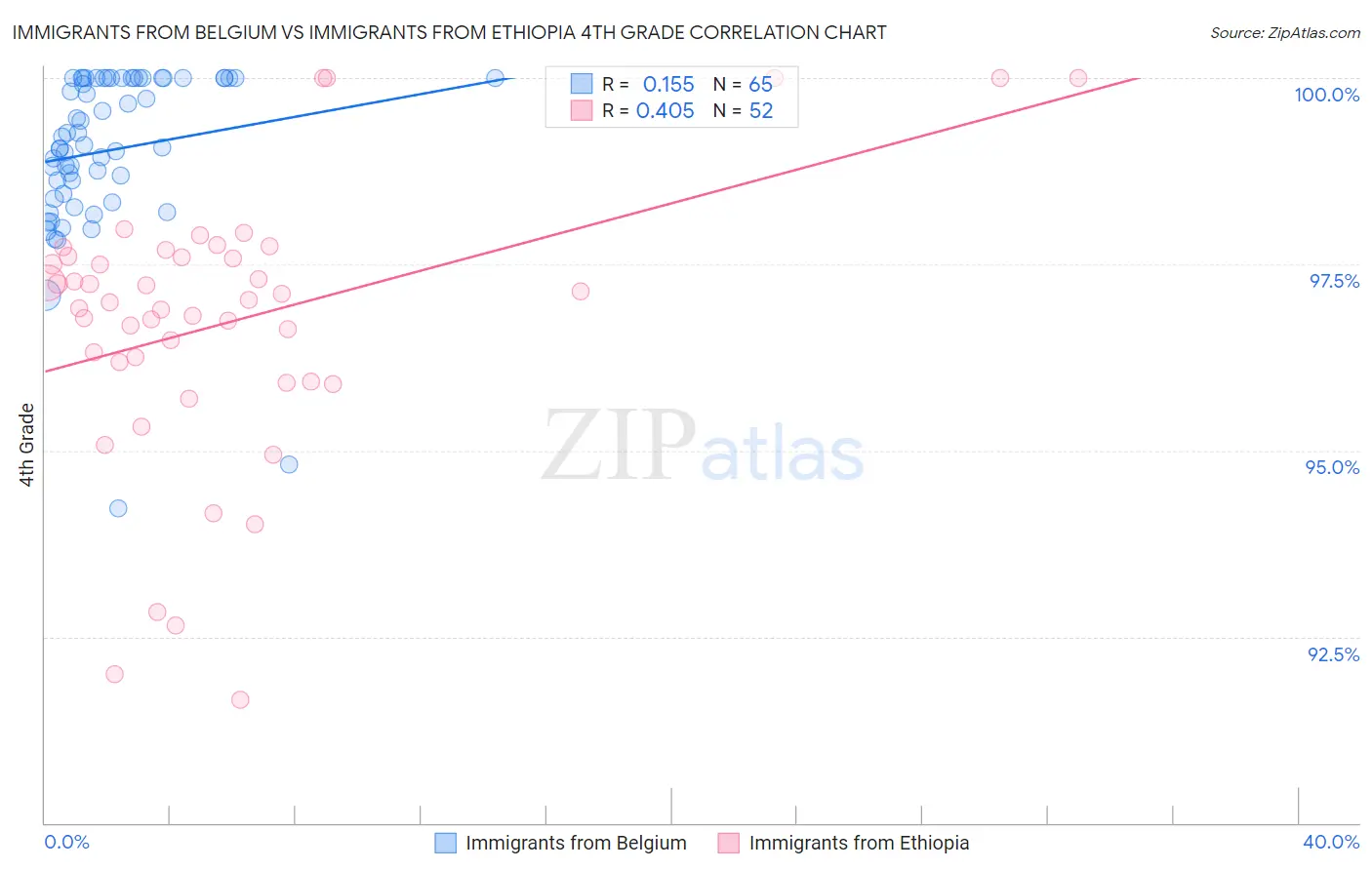 Immigrants from Belgium vs Immigrants from Ethiopia 4th Grade
