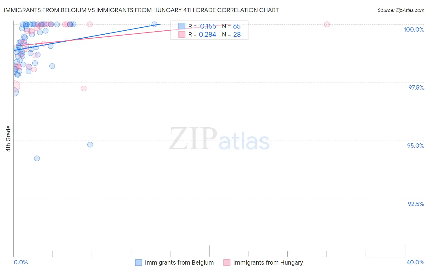Immigrants from Belgium vs Immigrants from Hungary 4th Grade