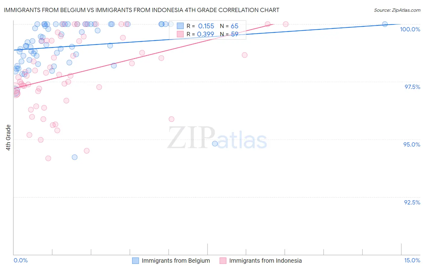 Immigrants from Belgium vs Immigrants from Indonesia 4th Grade