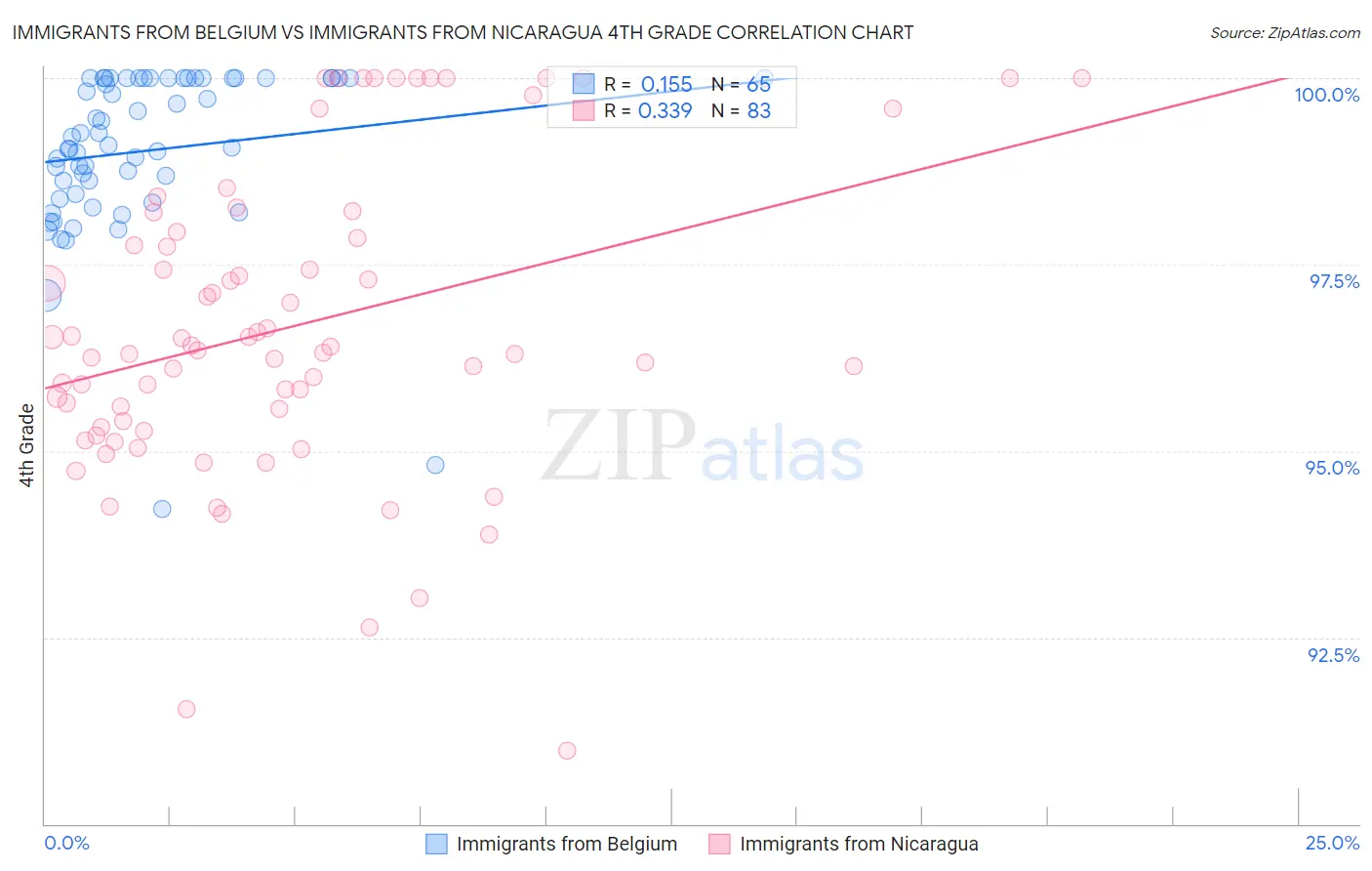 Immigrants from Belgium vs Immigrants from Nicaragua 4th Grade