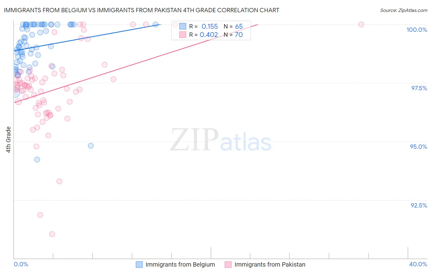Immigrants from Belgium vs Immigrants from Pakistan 4th Grade