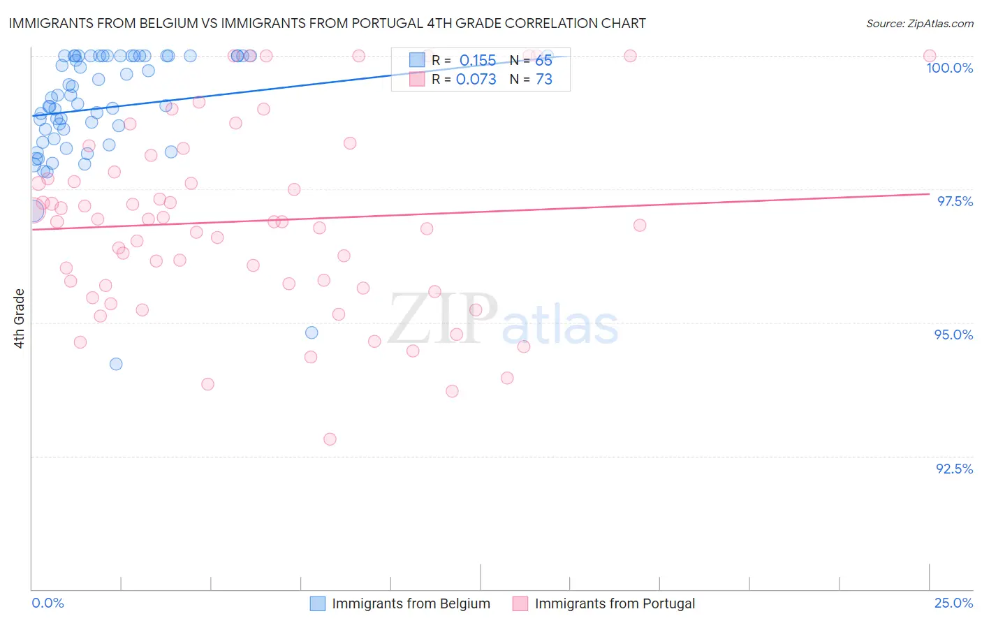 Immigrants from Belgium vs Immigrants from Portugal 4th Grade