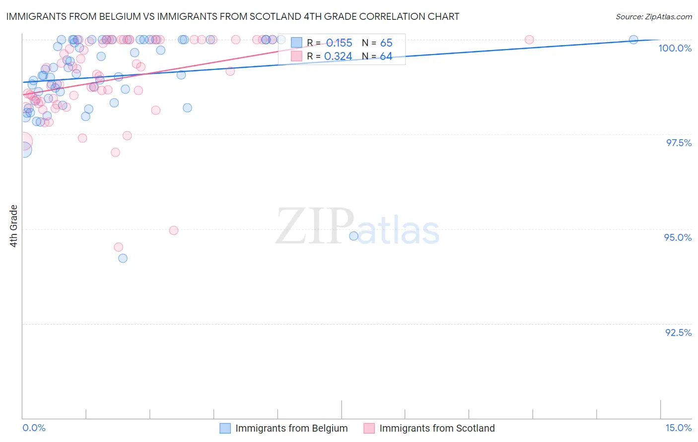 Immigrants from Belgium vs Immigrants from Scotland 4th Grade