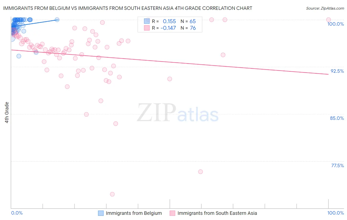 Immigrants from Belgium vs Immigrants from South Eastern Asia 4th Grade