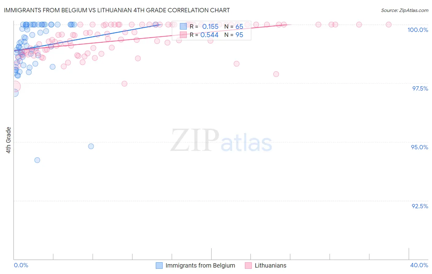 Immigrants from Belgium vs Lithuanian 4th Grade