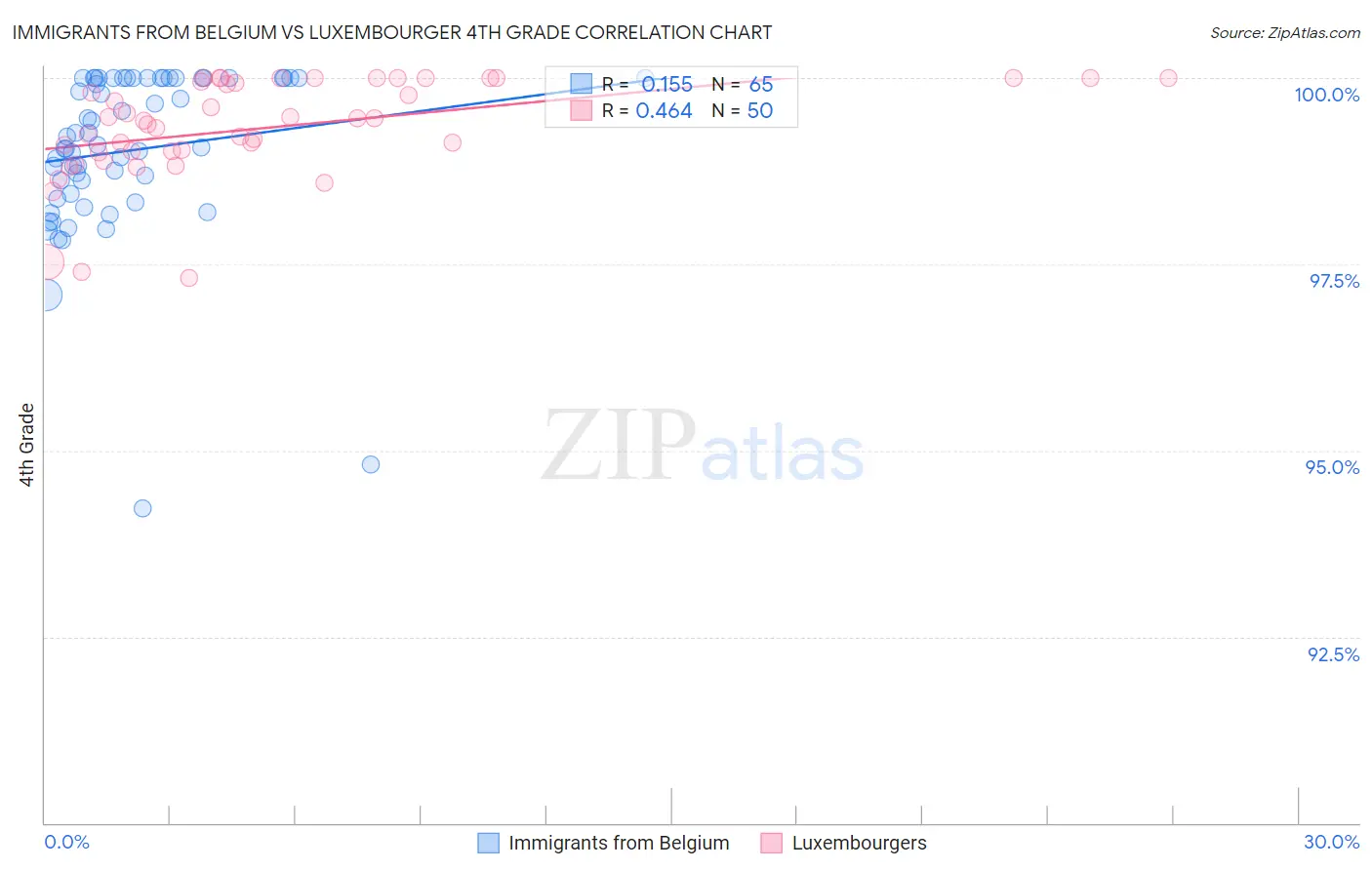 Immigrants from Belgium vs Luxembourger 4th Grade