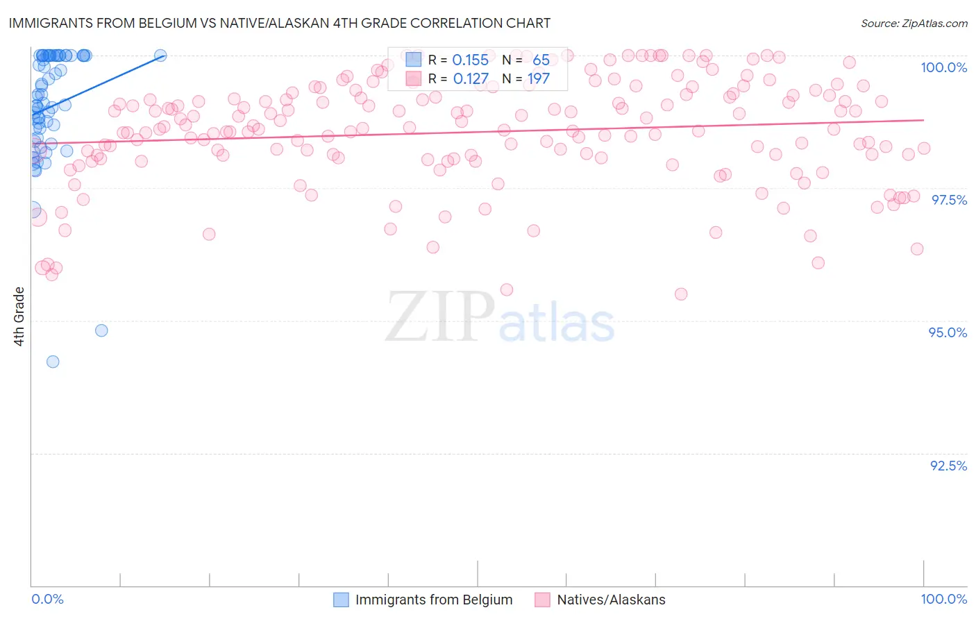 Immigrants from Belgium vs Native/Alaskan 4th Grade