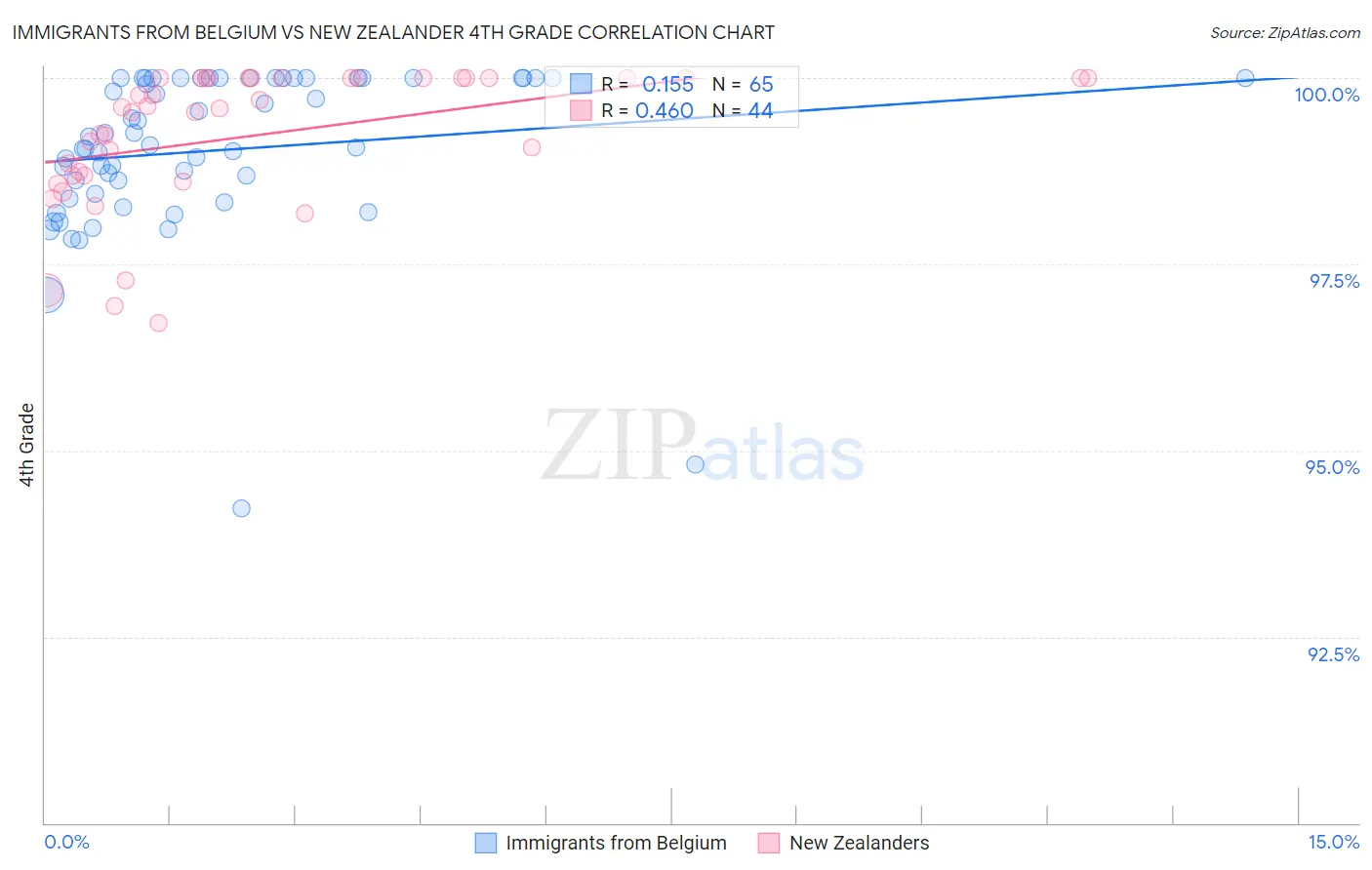 Immigrants from Belgium vs New Zealander 4th Grade