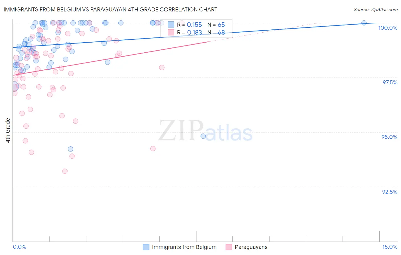 Immigrants from Belgium vs Paraguayan 4th Grade