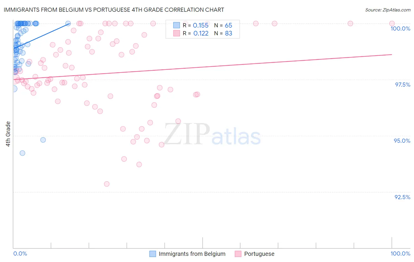 Immigrants from Belgium vs Portuguese 4th Grade