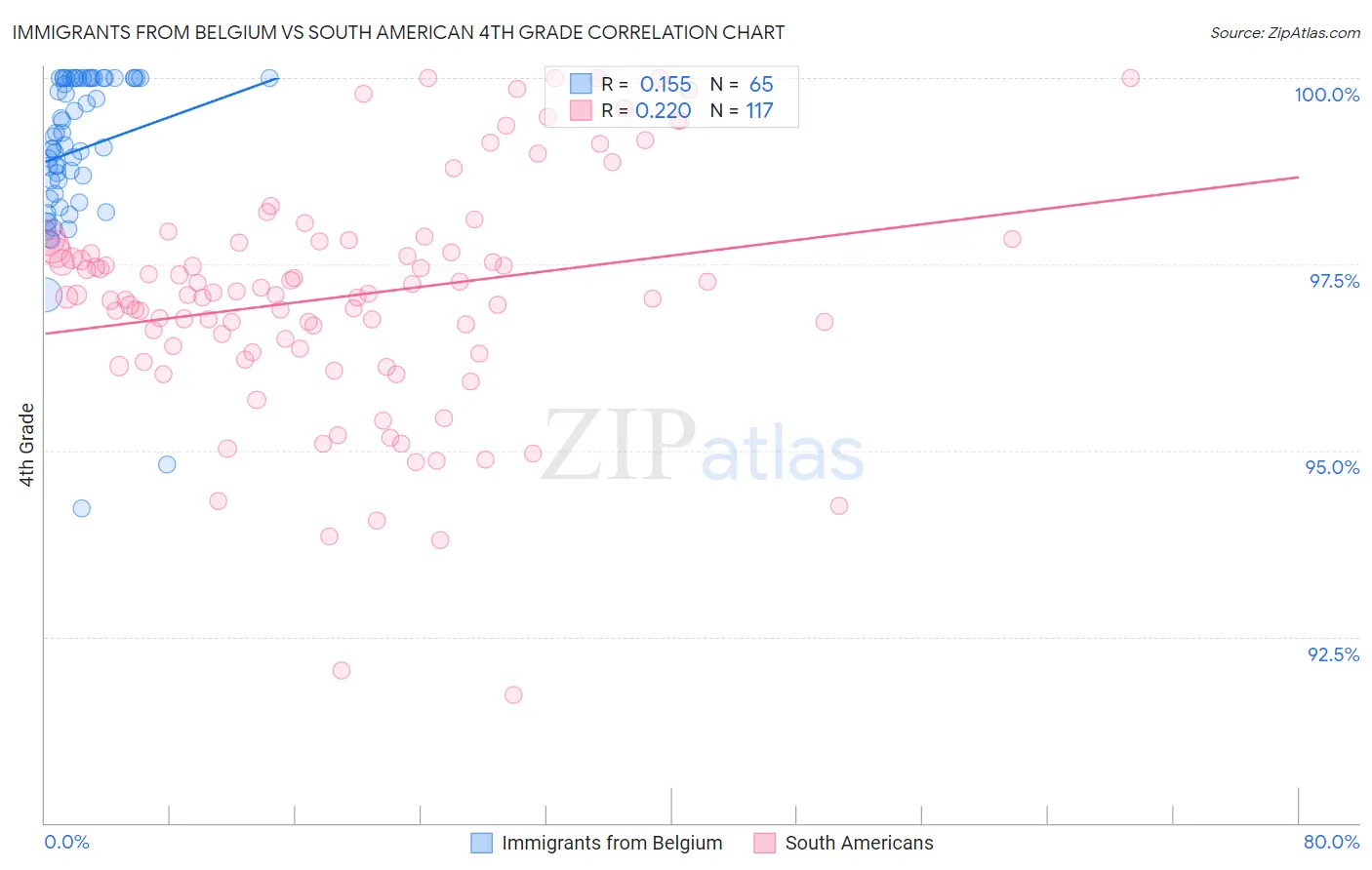 Immigrants from Belgium vs South American 4th Grade