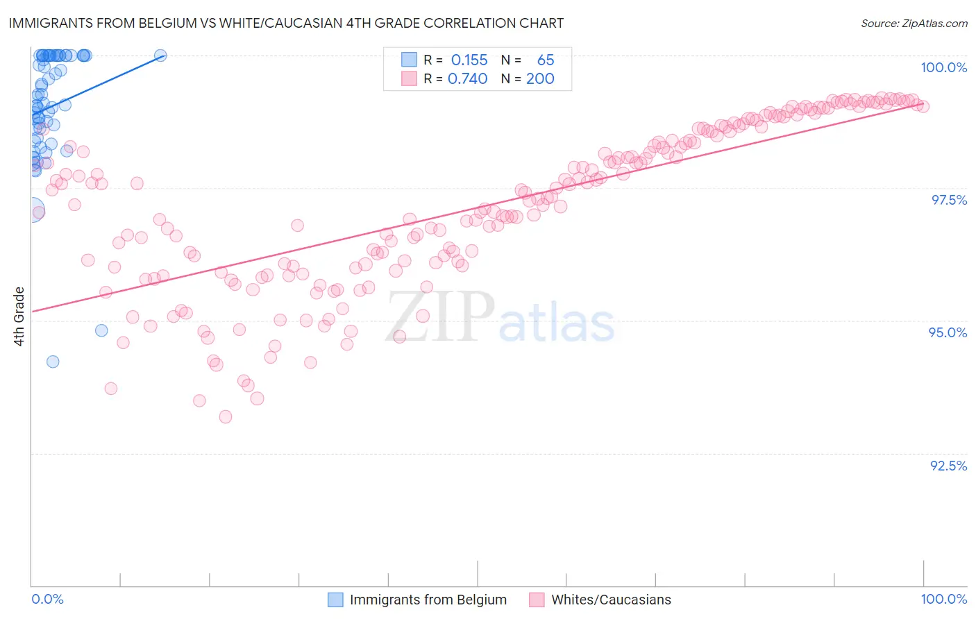 Immigrants from Belgium vs White/Caucasian 4th Grade