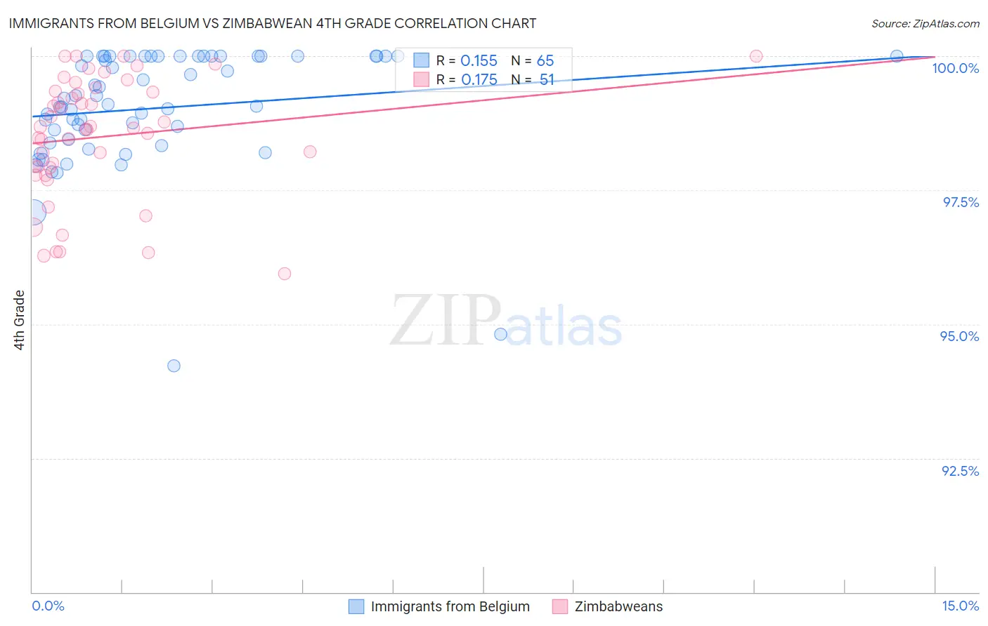 Immigrants from Belgium vs Zimbabwean 4th Grade