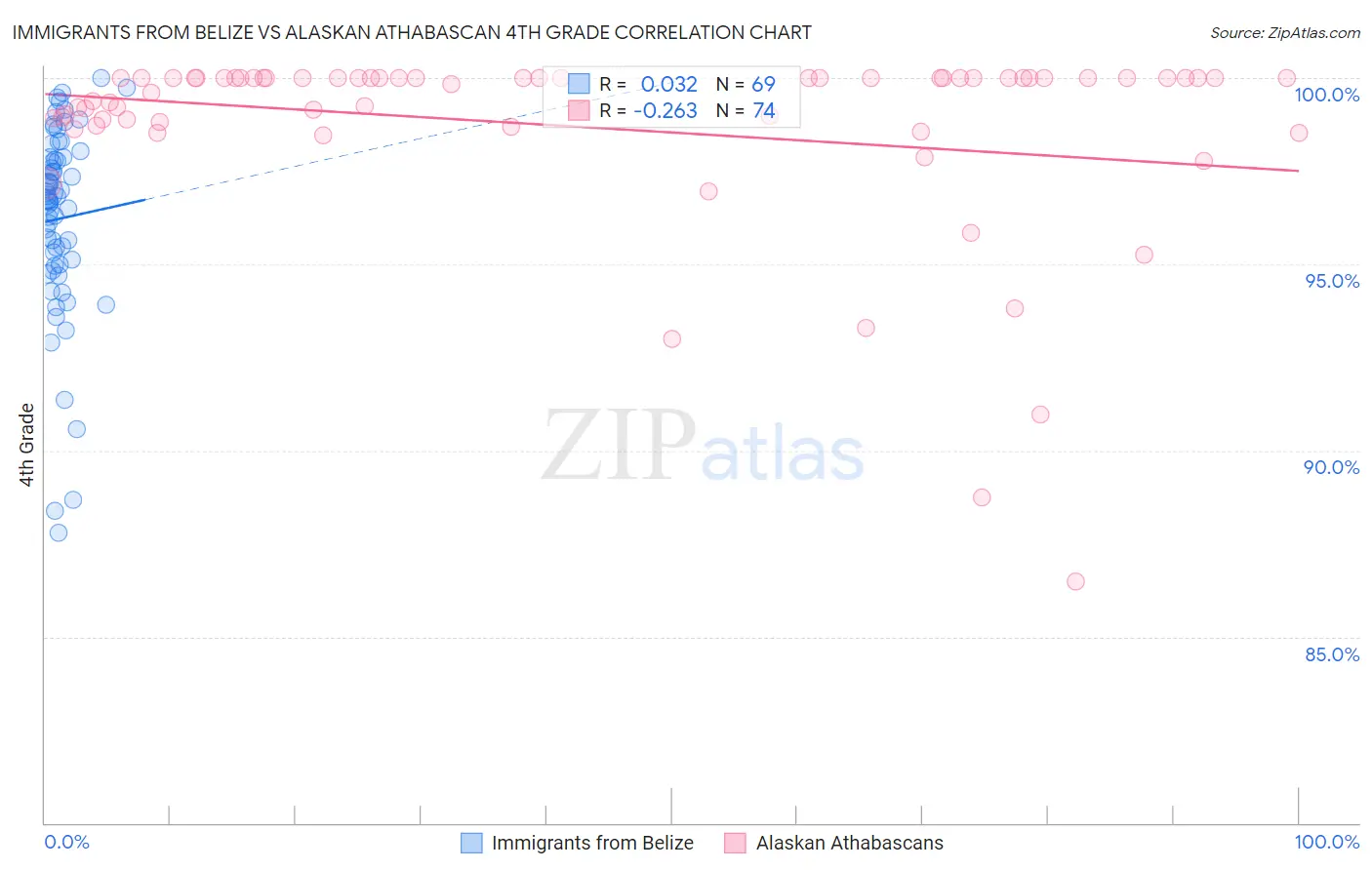 Immigrants from Belize vs Alaskan Athabascan 4th Grade