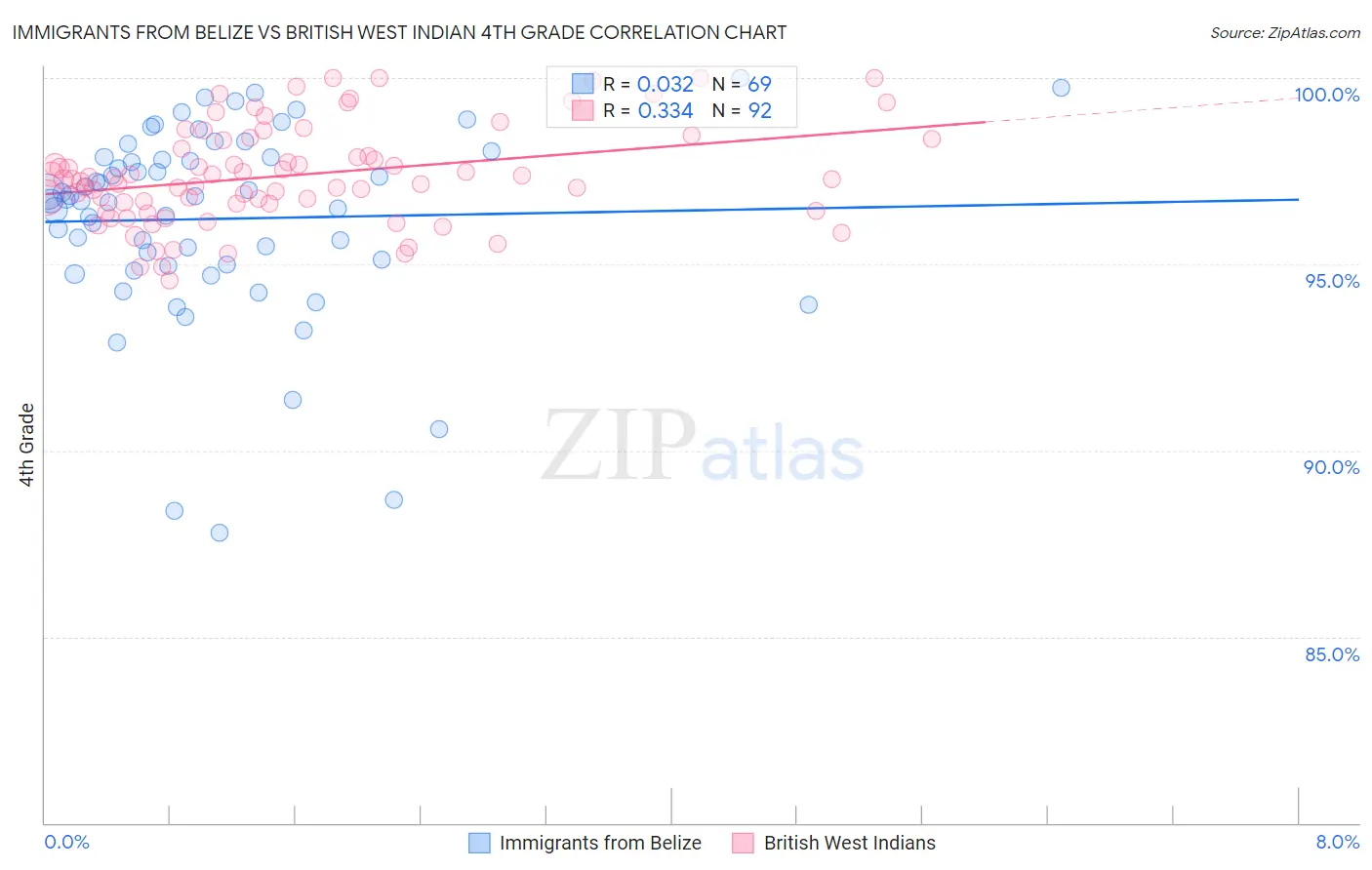 Immigrants from Belize vs British West Indian 4th Grade