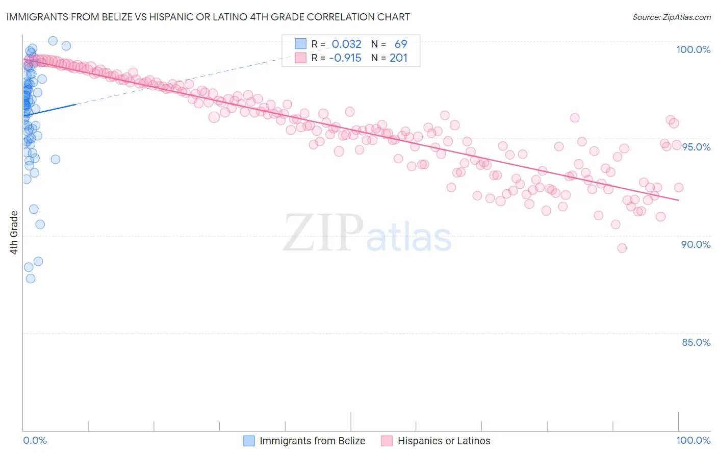 Immigrants from Belize vs Hispanic or Latino 4th Grade