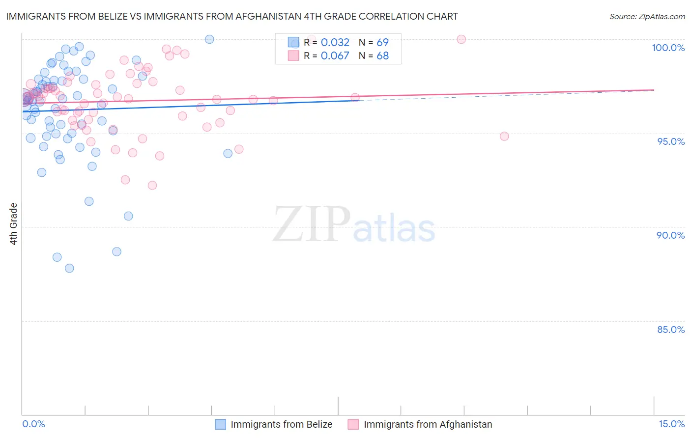 Immigrants from Belize vs Immigrants from Afghanistan 4th Grade