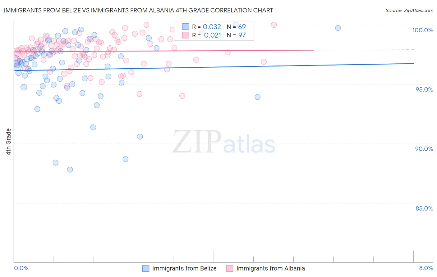 Immigrants from Belize vs Immigrants from Albania 4th Grade