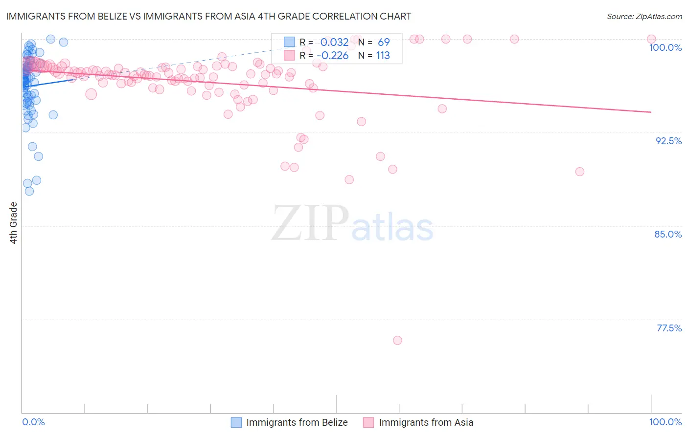 Immigrants from Belize vs Immigrants from Asia 4th Grade