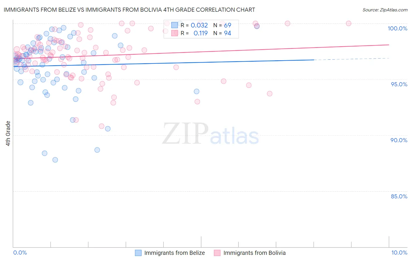 Immigrants from Belize vs Immigrants from Bolivia 4th Grade