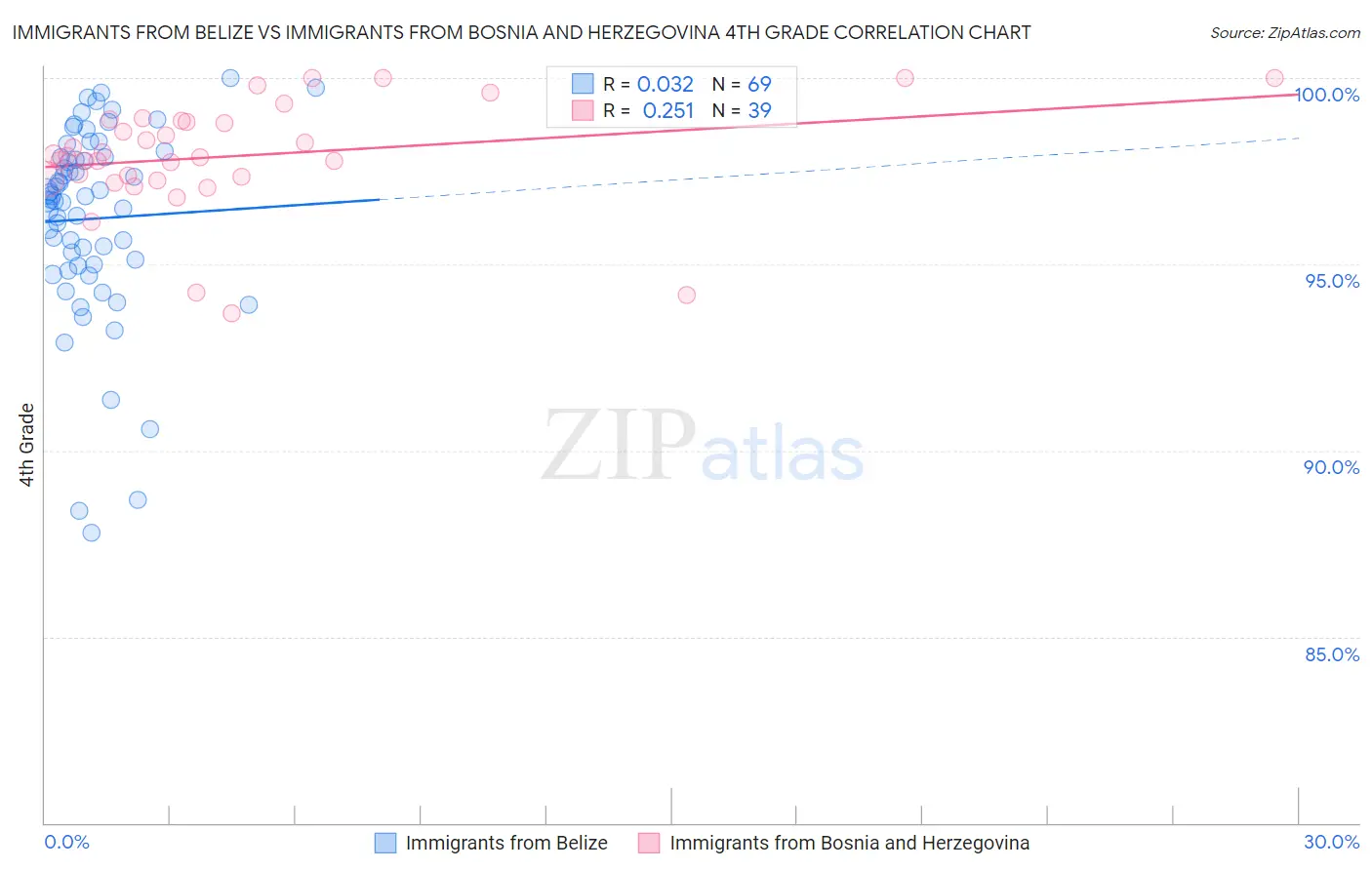 Immigrants from Belize vs Immigrants from Bosnia and Herzegovina 4th Grade