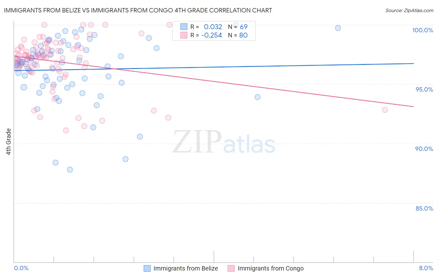 Immigrants from Belize vs Immigrants from Congo 4th Grade