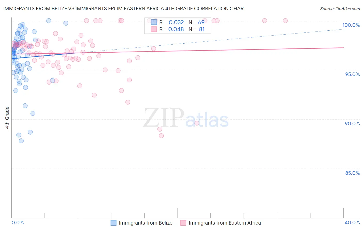 Immigrants from Belize vs Immigrants from Eastern Africa 4th Grade