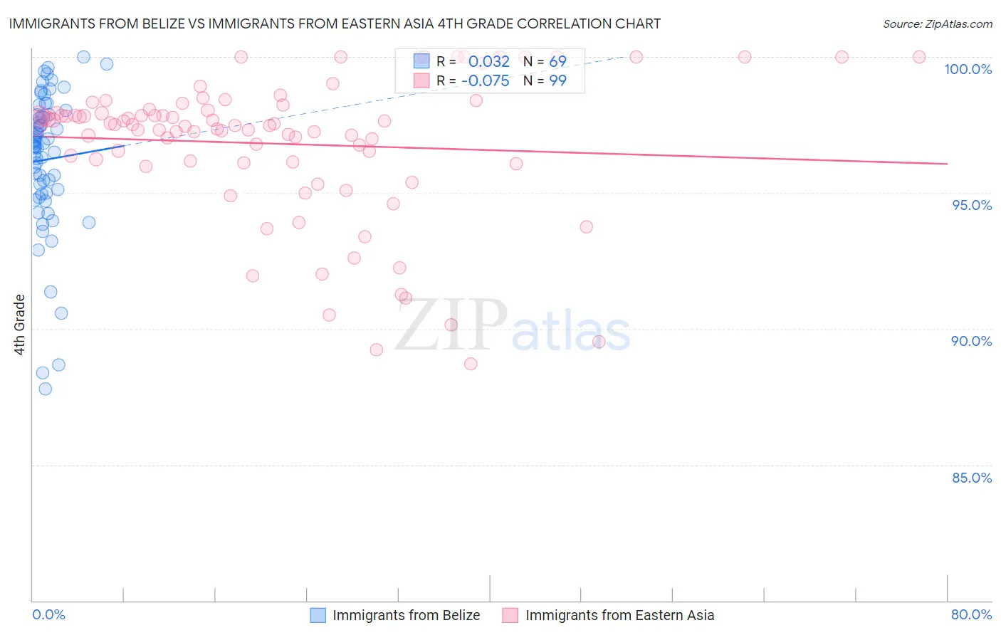Immigrants from Belize vs Immigrants from Eastern Asia 4th Grade