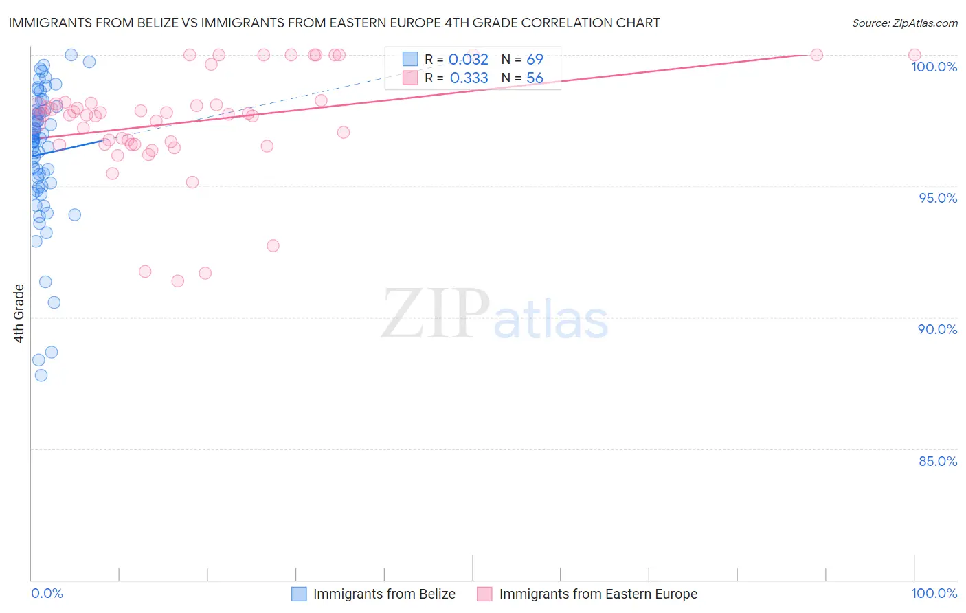 Immigrants from Belize vs Immigrants from Eastern Europe 4th Grade