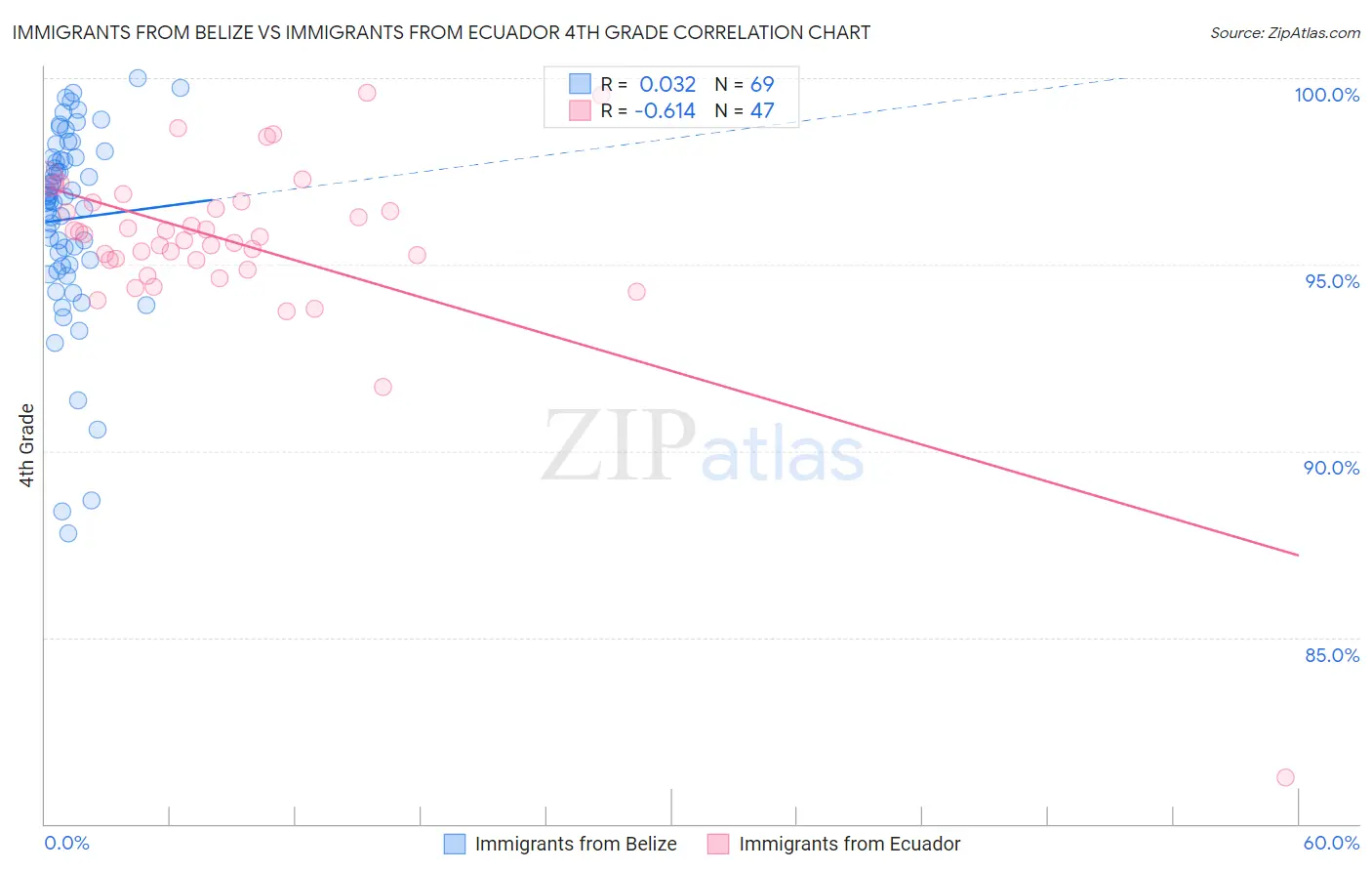 Immigrants from Belize vs Immigrants from Ecuador 4th Grade