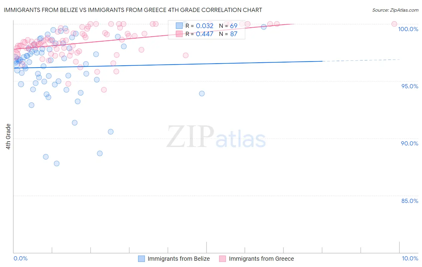 Immigrants from Belize vs Immigrants from Greece 4th Grade