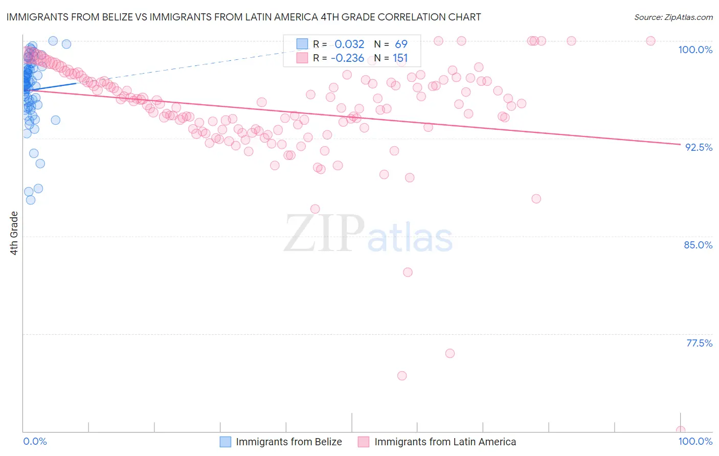Immigrants from Belize vs Immigrants from Latin America 4th Grade